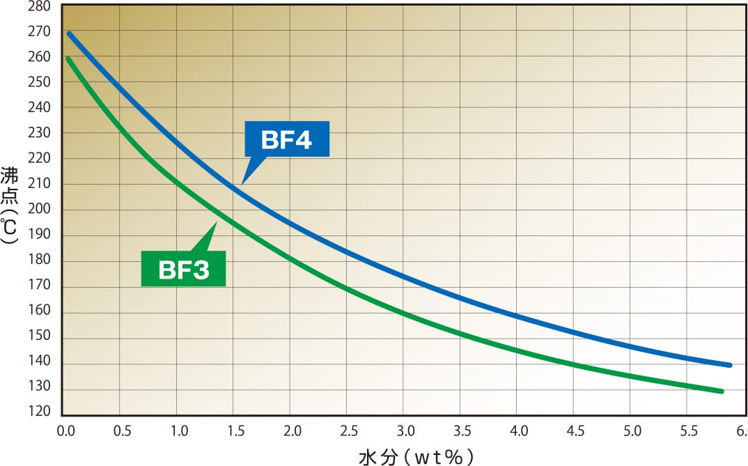 ブレーキ液の含水率と沸点の関係 グラフ
